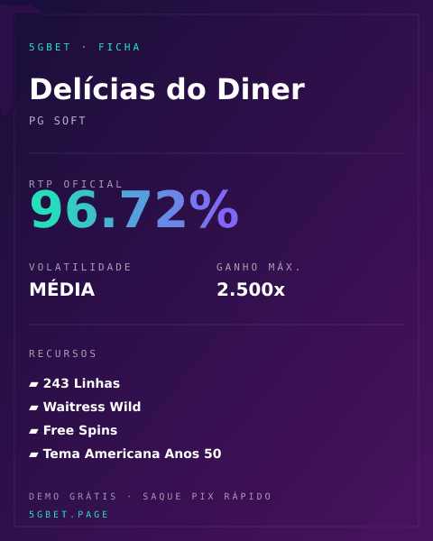 Ficha técnica de Delícias do Diner: RTP, volatilidade e ganho máximo na 5gbet